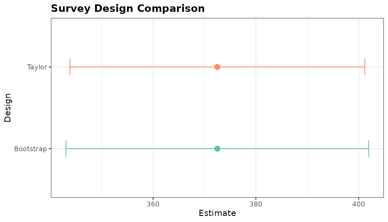 Design comparison across two effort estimators.